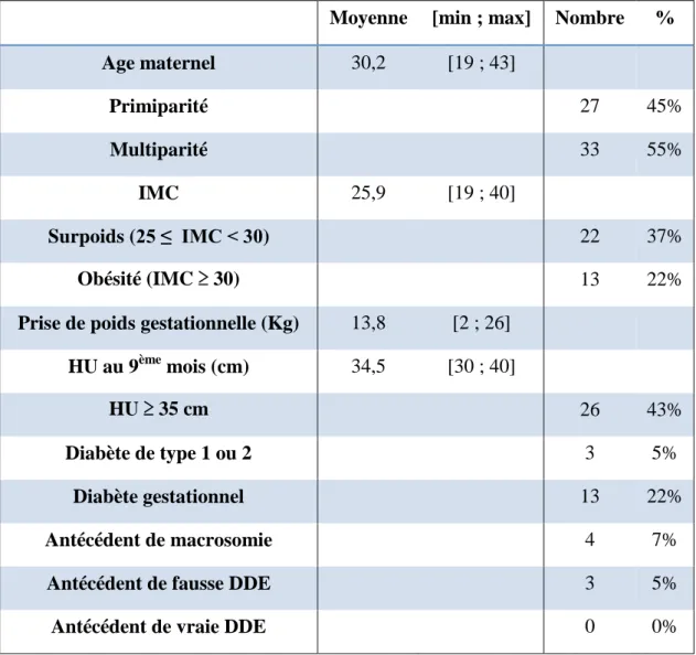 Tableau I : Caractéristiques de la population (N = 60) 