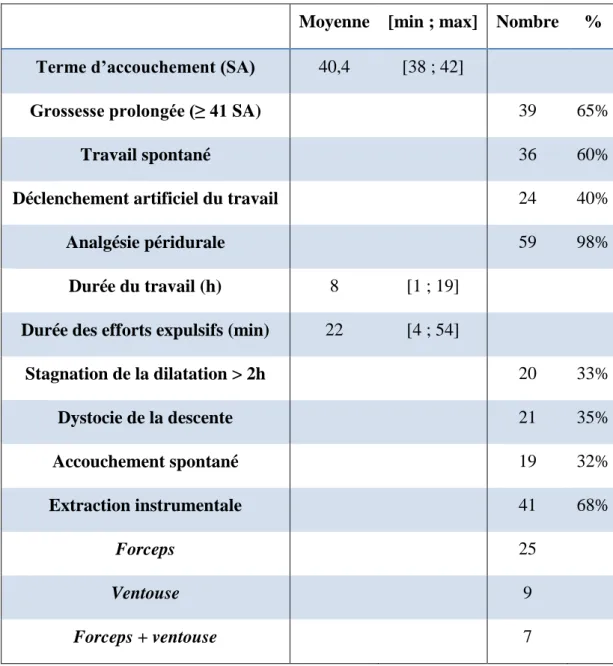 Tableau II : Paramètres du travail (N = 60) 