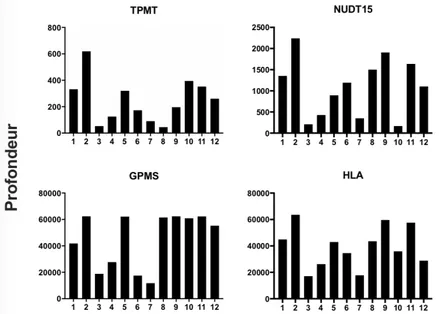 Figure 32 : Profondeur moyenne des différentes régions génomiques couvertes par les amplifiats