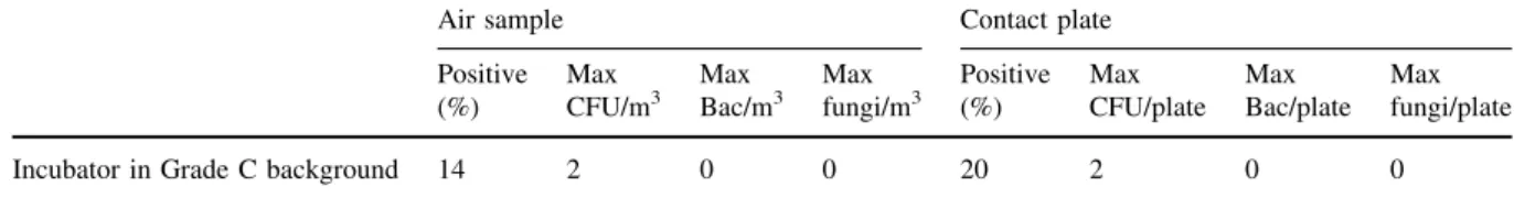 Table 7 Results of air samples and contact plates measured in an incubator in a Grade C environment