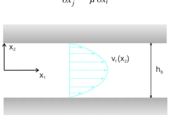 Figure 8: Laminar fluid flow profile between two parallel plates.