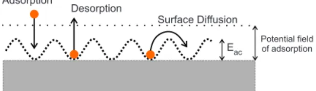 Figure 3: Schematic diagram of surface diffusion. Modified from (Wu et al., 2015).
