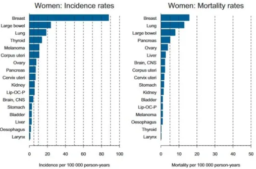 Figure 4 - Taux d'incidence et de mortalité par cancer chez les femmes en France en 2012 (2) 