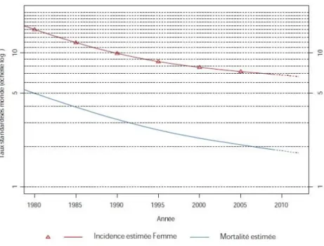Figure 5 - Cancer du col utérin, tendance chronologique pour la France (source : InVS (24)) 