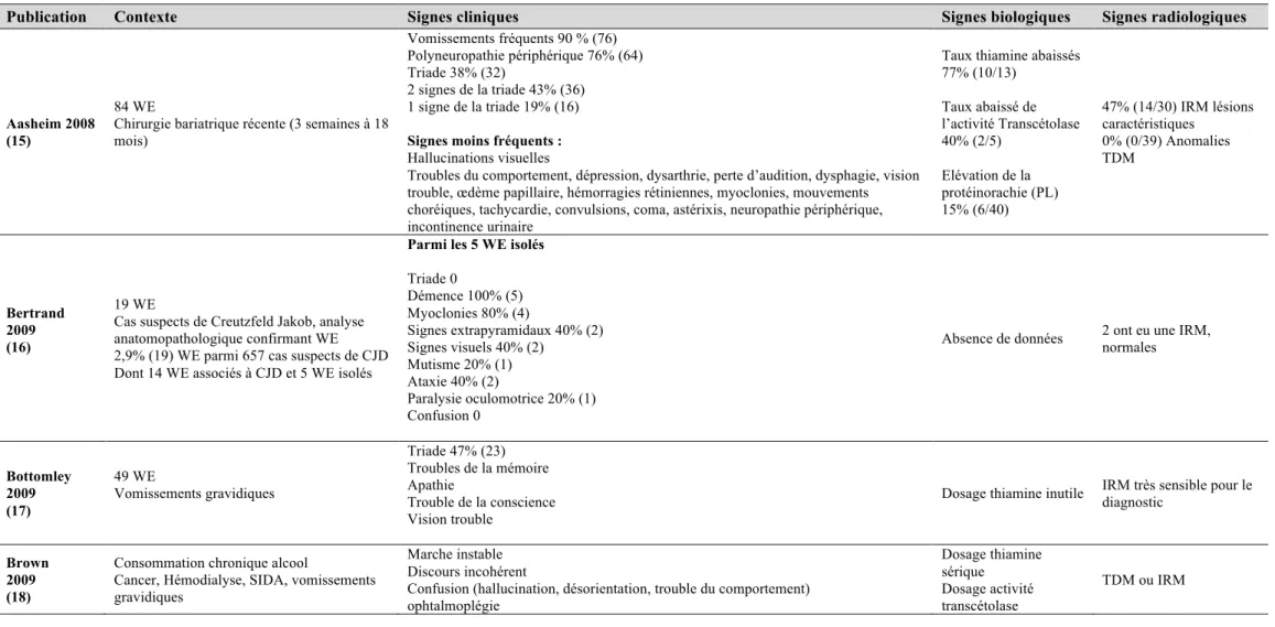 Tableau 1 : Publications sélectionnées rapportant le contexte, les signes cliniques, les éléments biologiques et de neuroimagerie pour le diagnostic de l’encéphalopathie de  Gayet Wernicke 