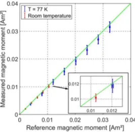 FIG. 3. Measured magnetic moment using the torque measurement system vs reference magnetic moment for each current step