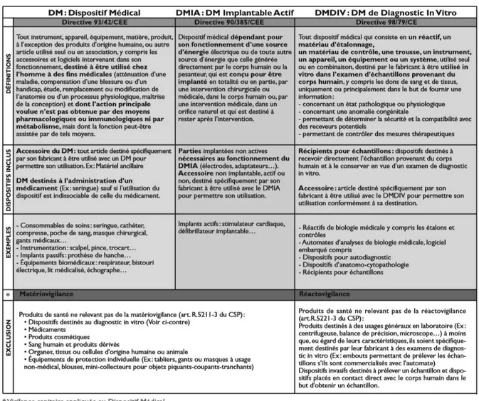 Figure  2:  Tableau  récapitulatif  des  principales  directives  européennes  dans  le  domaine  des  dispositifs  médicaux