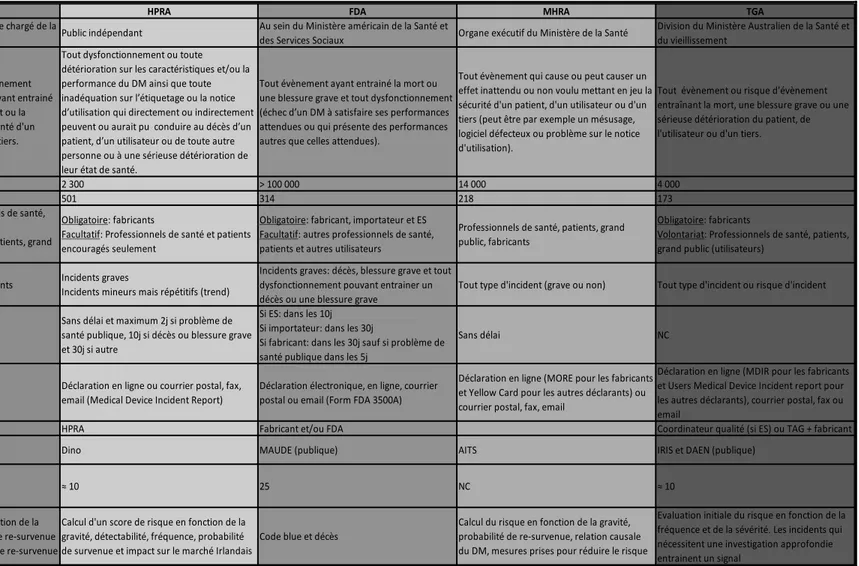 Tableau 3: Comparaison de l'organisation de la Matériovigilance dans différents pays européens et internationaux 