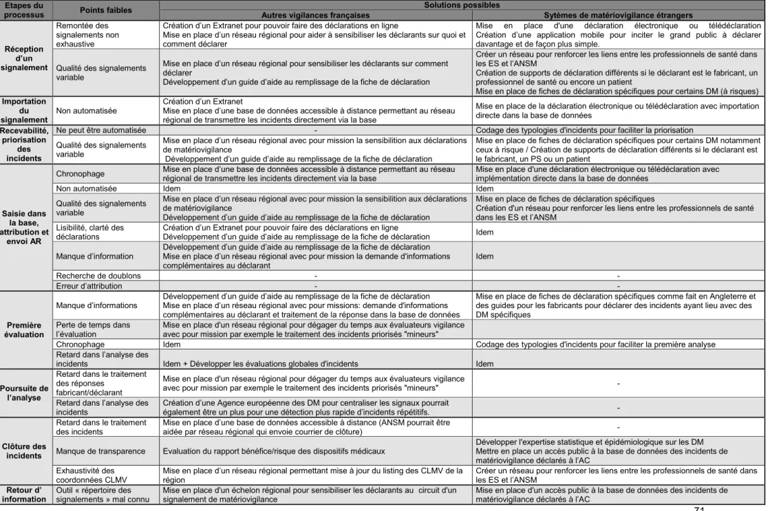 Tableau 4: Synthèse des solutions issues des autres systèmes de vigilance pouvant améliorer la matériovigilance française 