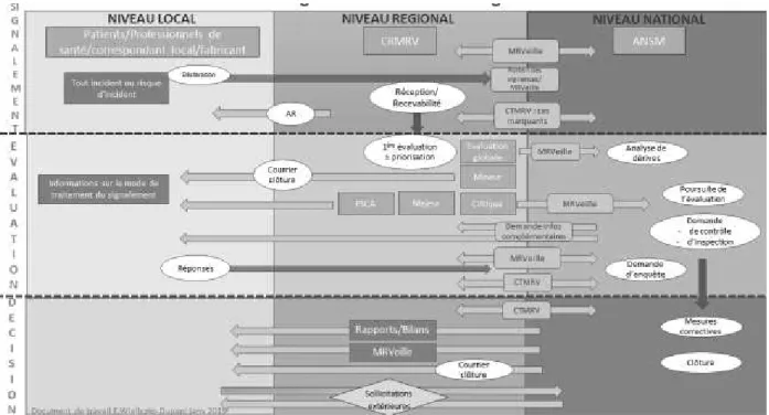 Figure 6: Le futur circuit d'un signalement de matériovigilance