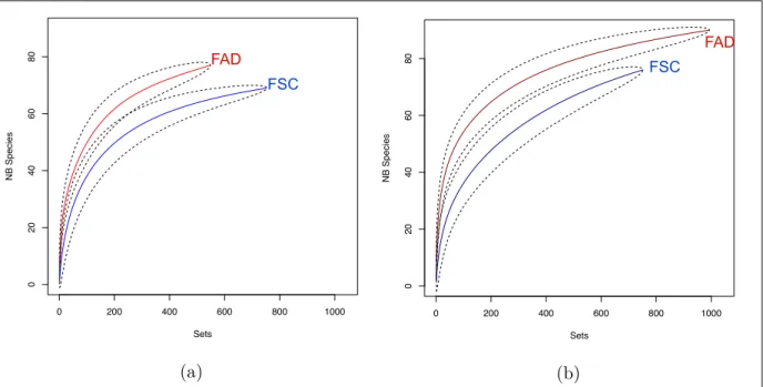 Figure 4: The rarefaction curves for the Atlantic Ocean (a) and the Indian Ocean (b) (FAD
