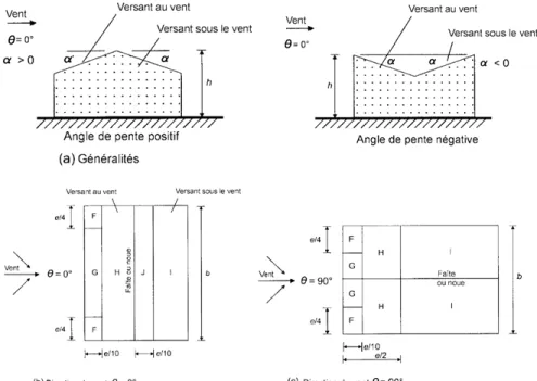 Figure 8: Légende applicable aux toitures à deux versants (b=dimension du côté perpendiculaire au vent et e=la plus petite des deux dimensions suivantes : b ou 2h) - Source : Eurocode NF EN 1991-1-4.