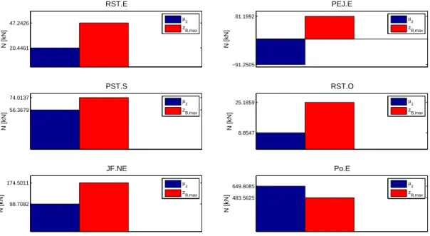 Figure 26: Moyenne et contribution quasi-statique de l'eort normal au sein des éléments choisis.