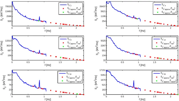 Figure 29: DSP unilatérales des forces généralisées 2, 4, 8, 12, 16 et 20 et leur approximation.