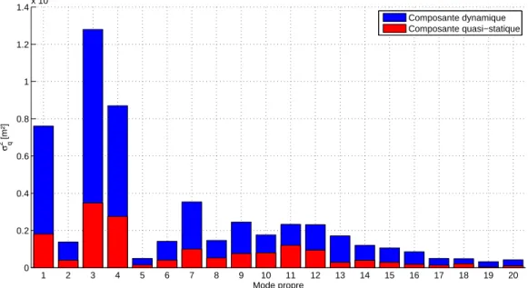 Figure 31: Décomposition des variances des amplitudes modales en contributions quasi-statique et dynamique.