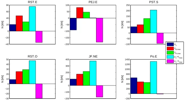 Figure 41: Eorts normaux minimum et maximum pour les 6 éléments étudiés.