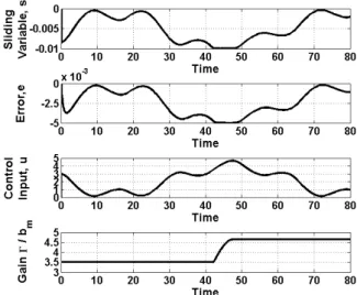 Fig. 3  s t   ,  e t   ,  u t   , and   / b m  when the adaptive rule (32) and (33) is  applied 