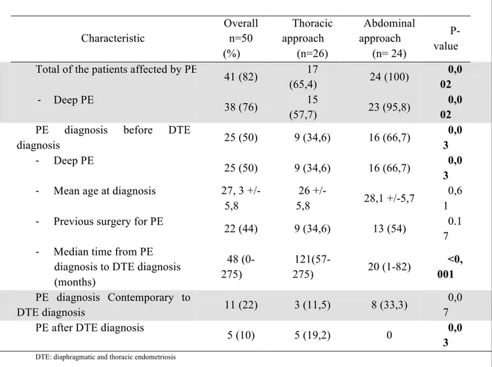 Table 3: Association between DTE and pelvic endometriosis (PE) 