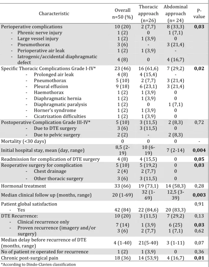 Table   6:   Peri   and   postoperative   thoracic   complications,   long-­‐term   outcomes   and    recurrences   of   Diaphragmatic   and   thoracic   endometriosis   
