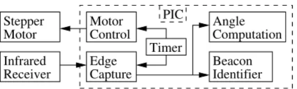 Fig. 6 shows the receiver output for a single beacon in static condition, that is the beacon is seen every 360 [degree].