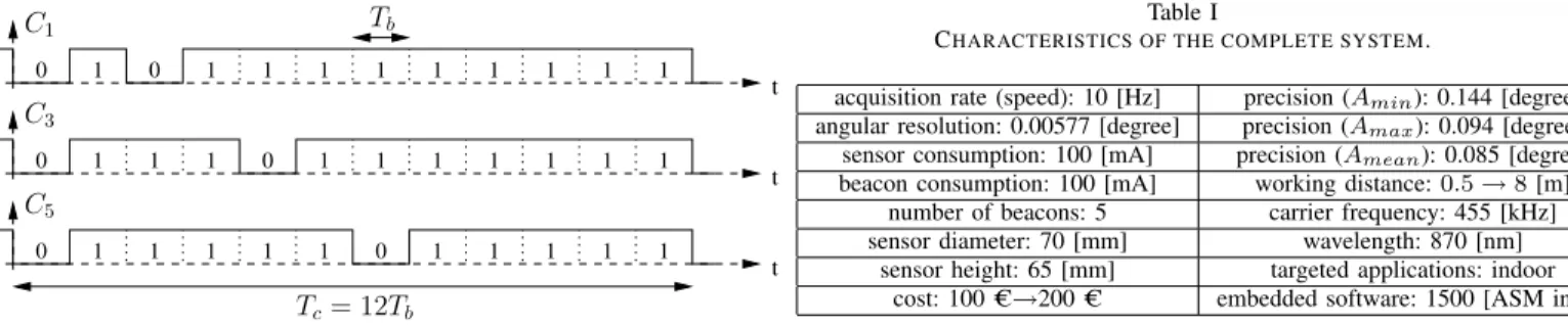 Figure 7. Temporal representation of C 1 , C 3 and C 5 . These codes are repeated continuously and multiply the 455 [kHz] carrier wave to constitute the complete IR signal.