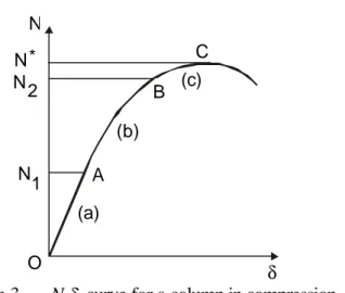 Figure 3  N- δ  curve for a column in compression   (axial force N and transverse displacement  δ  at mid-height) 