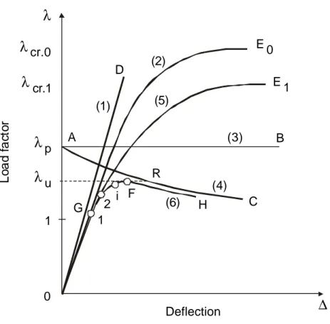 Figure 5  Load factor-drift behaviour of a sway frame (for different calculation approaches) 