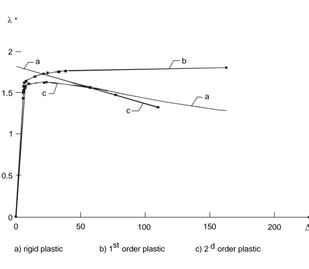 Figure 8  Load factor-drift behaviour of the frame presented in figure 4 λ21.510.50050100150 200 ∆bacca