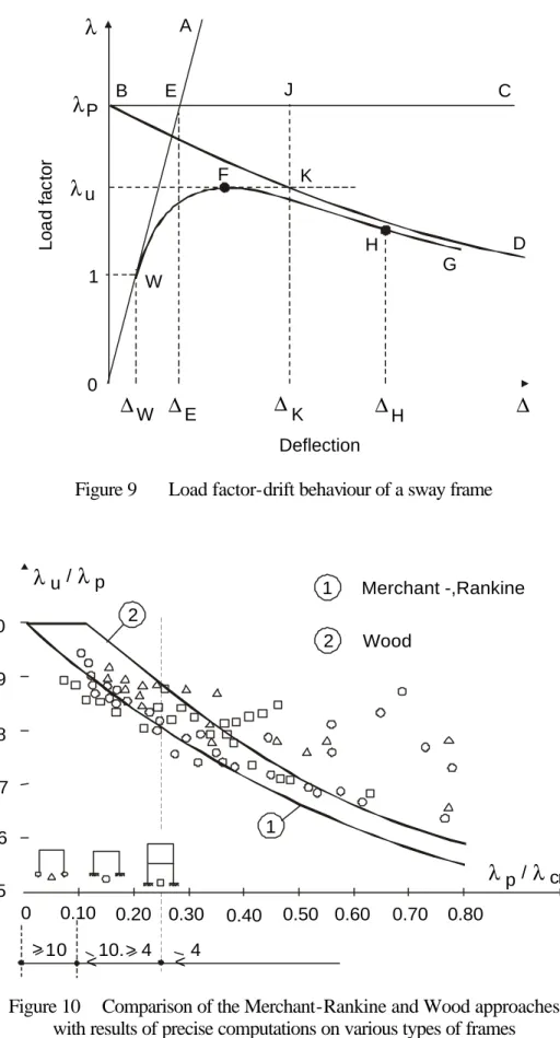 Figure 9  Load factor-drift behaviour of a sway frame 