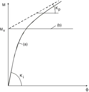 Figure 12  Joint  moment-rotation curve and its main properties 
