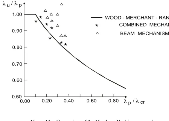 Figure 13  Comparison of the Merchant-Rankine approach  with numerical simulations on semi-rigid frames 