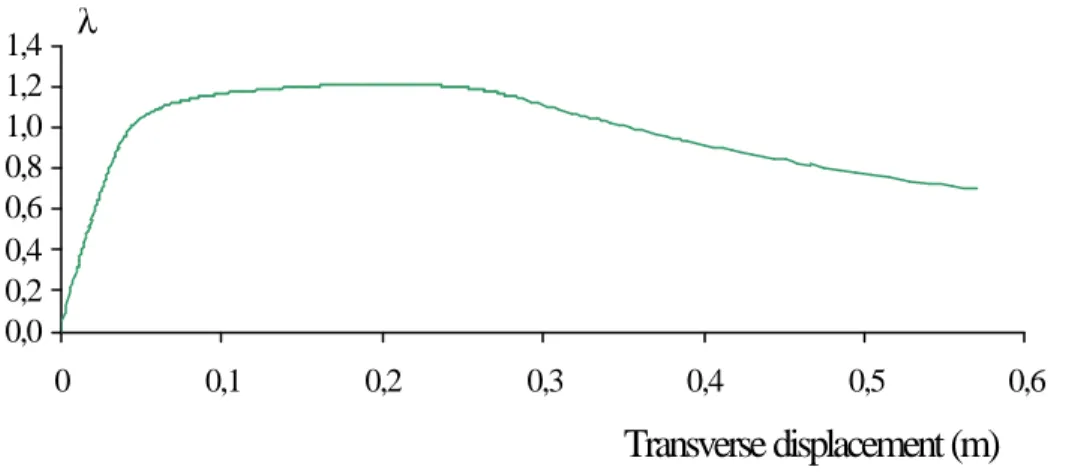 Figure 15  Load factor - transverse displacement curve 