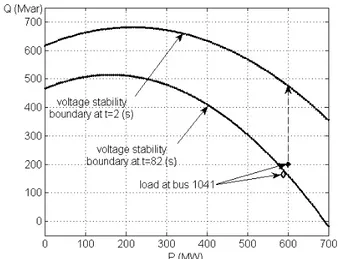 Fig. 6.  Voltage stability  boundary and the loads for two time instants 
