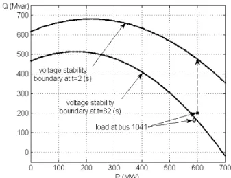 Fig. 6.  Voltage stability  boundary and the loads for two time instants 