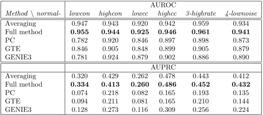 Table 4: Performance (top: AUROC, bottom: AUPRC) on specific datasets with different methods.