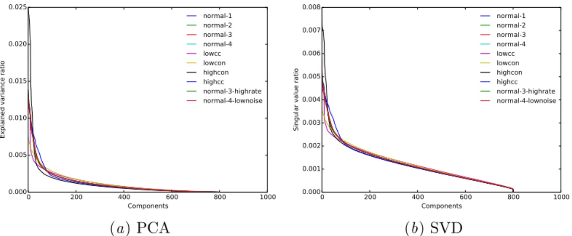 Figure 3: Explained variance ratio by number of principal components (left) and singular value ratio by number of principal components (right) for all networks.