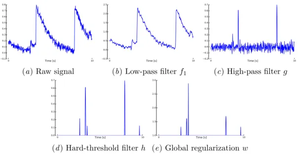 Figure 1: Signal processing pipeline for extracting peaks from the raw fluorescence data.