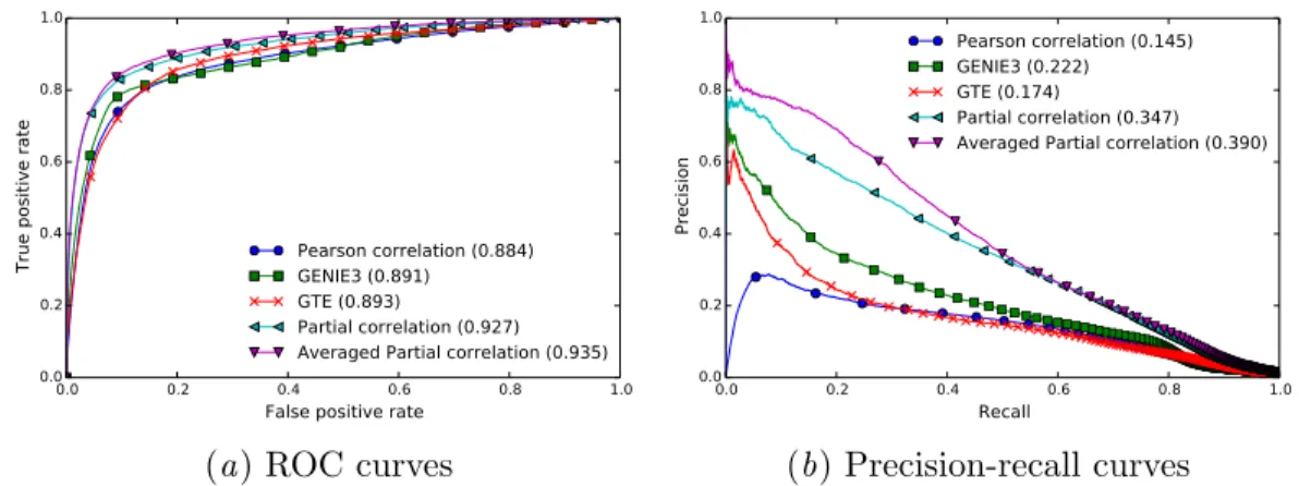 Figure 2: ROC (left) and PR (right) curves on normal-2 for the compared methods. Areas under the curves are reported in the legend.