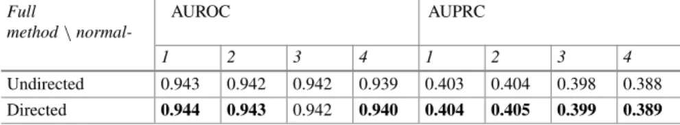 Table 3 Performance on normal –1, 2, 3, 4 of “Full Method” with and without using information about directivity Full method \  normal-AUROC AUPRC 1 2 3 4 1 2 3 4 Undirected 0.943 0.942 0.942 0.939 0.403 0.404 0.398 0.388 Directed 0.944 0.943 0.942 0.940 0.