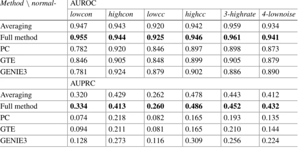 Table 4 Performance (top: AUROC, bottom: AUPRC) on specific datasets with different methods Method \ normal- AUROC
