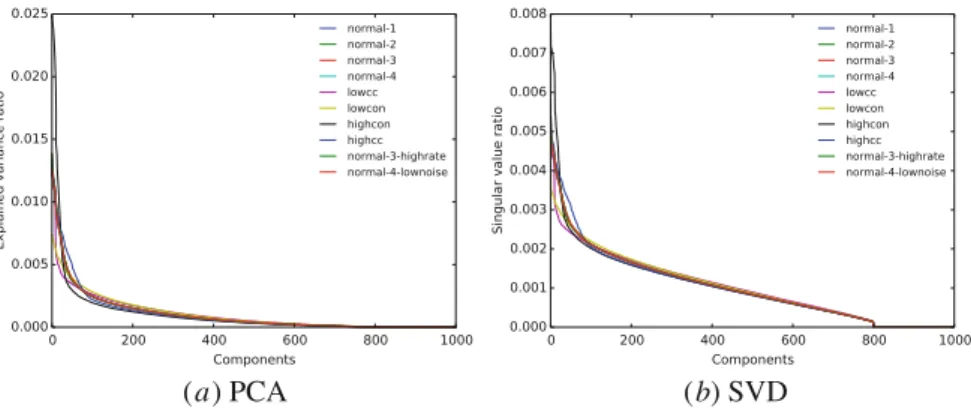 Fig. 3 Explained variance ratio by number of principal components (left) and singular value ratio by number of principal components (right) for all networks