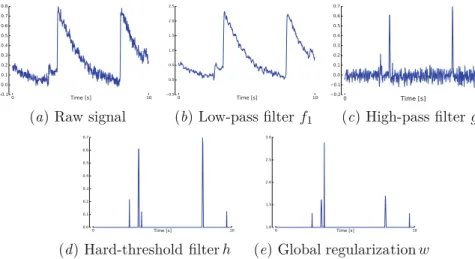 Fig. 1 Signal processing pipeline for extracting peaks from the raw fluorescence data