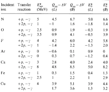 Table  1.  Comparison  of  the  optimum  excitation  energies  Eo* ,  leading  to  the  best  fit  of  experimental  data  with  the  classical  values 