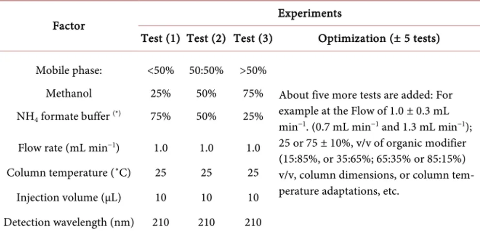 Table 1. Simplified sequential isocratic experiments. 