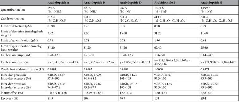 Figure 4.  Major adducts and fragments during HPLC–MS analysis of arabidopsides A, B, D, E and G