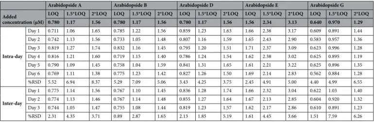 Table 3.   Matrix effects of the established method.  Matrix effects were evaluated by spiking unstressed  plant samples with three different arabidopside concentrations (2.5, 5 and 10 µM)