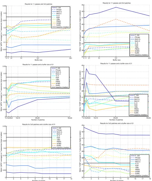 Fig. 2. According to the pEPs metric averaged over the 7 sequences, the best results are obtained with F