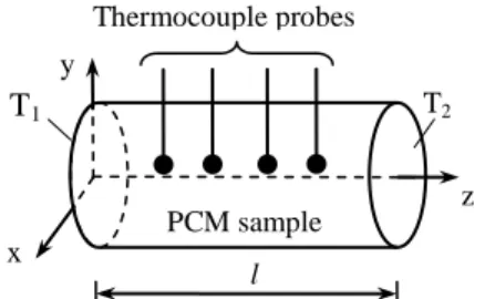 Figure 1. Schematic of the experimental arrangement x z y Thermocouple probes PCM sample l T2T1
