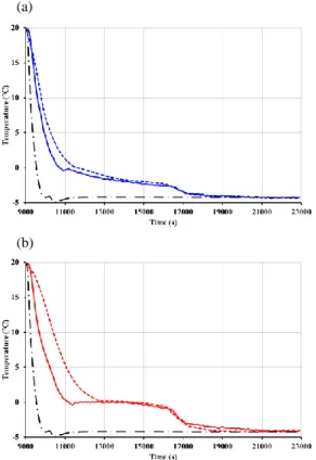 Figure 5. Example of the transient temperature curves  of  a  PCM  sample  (here  for  distillate  water)  obtained  for  two  thermocouple  probes:  (a)  TC1  and  (b)  TC3