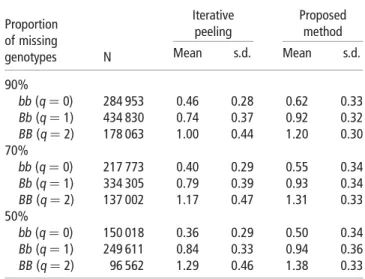 Table 2 Results of simulation study: means and standard deviations (s.d.) of predicted gene B content for data sets simulated under two different gene frequencies 0.4 and 0.2 (for comparison solutions obtained by MCMC approach, iterative peeling and the me
